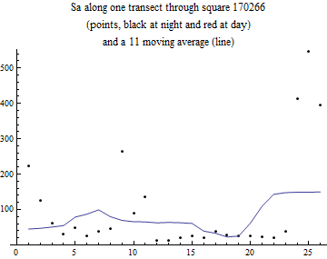 Graphics:Sa along one transect through square 170266 (points, black at night and red at day) and a 11 moving average (line)